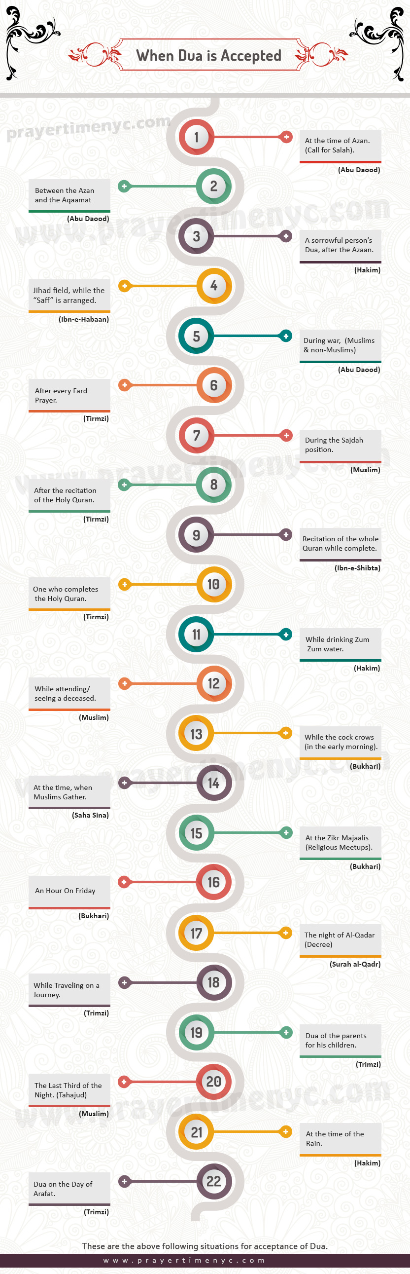 20 times when dua accepted