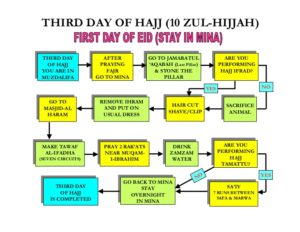 step by step hajj method